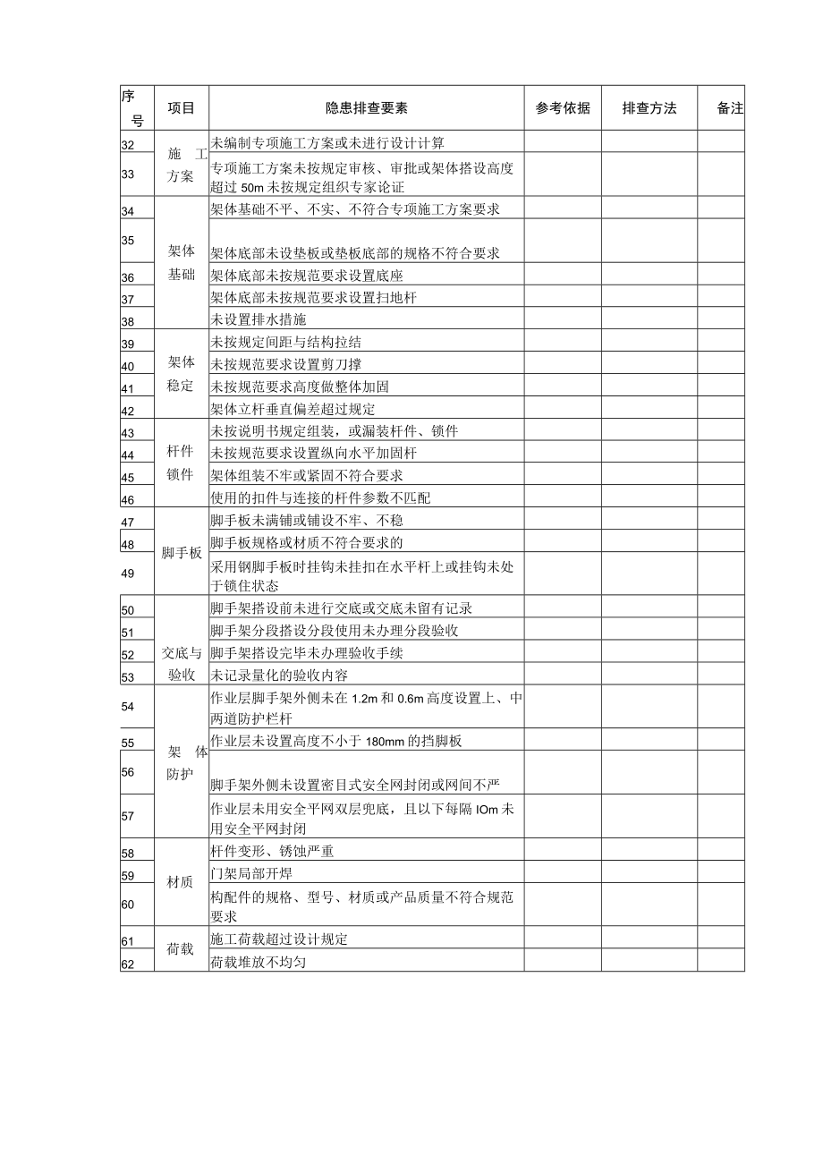 悬挑脚手架隐患排查清单.docx_第2页