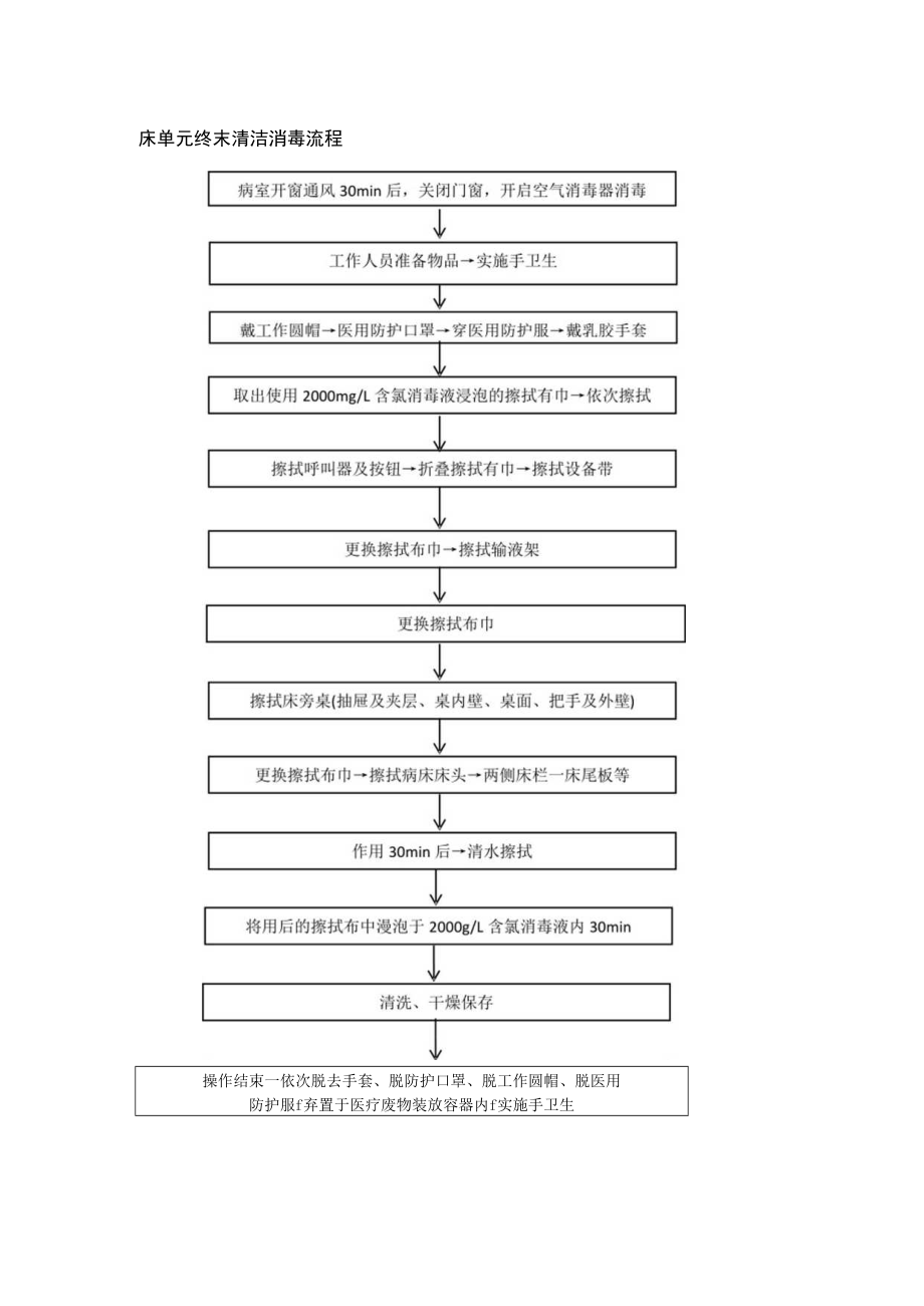 床单元终末清洁消毒流程.docx_第1页