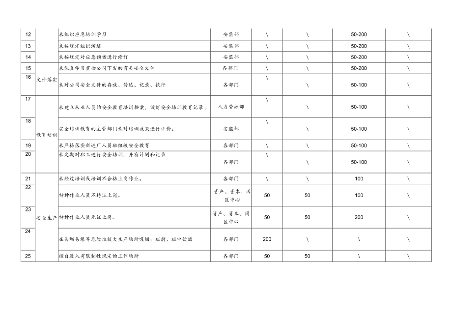 安全生产考核办法（含安全责任制考核与奖惩）.docx_第3页