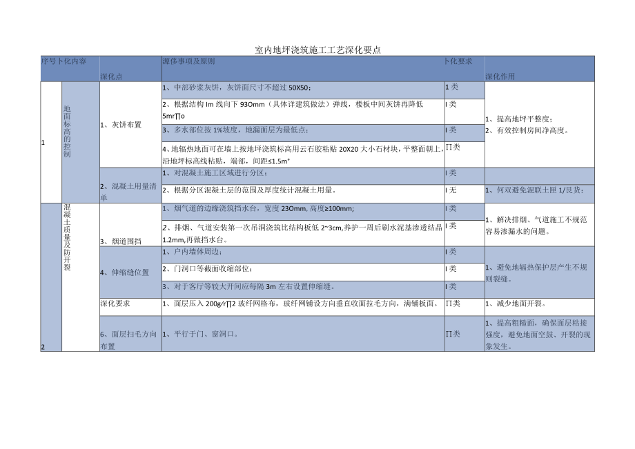 室内地坪浇筑施工工艺深化要点.docx_第1页