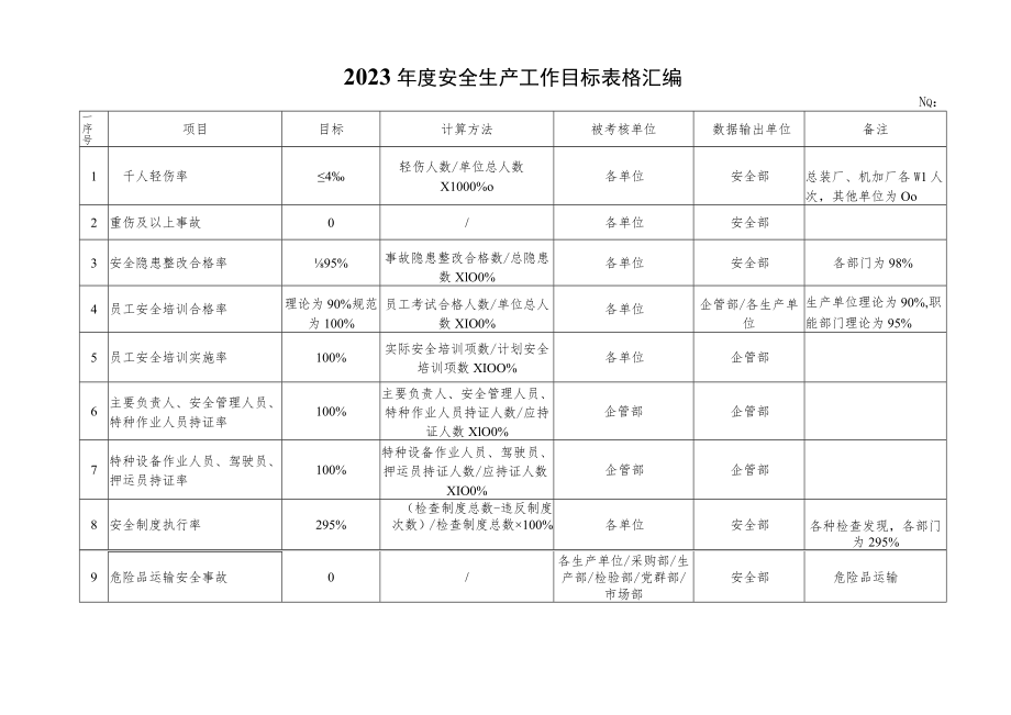 年度安全生产工作目标表格汇编.docx_第1页