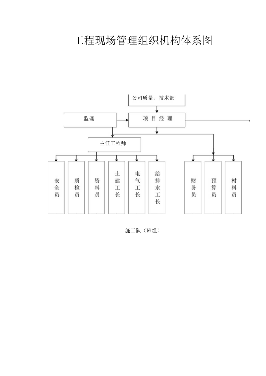 工程现场管理组织机构体系图.docx_第1页