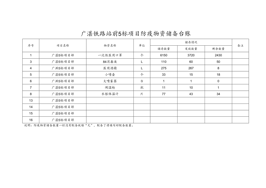 广湛铁路站前5标项目防疫物资储备台账.docx_第1页