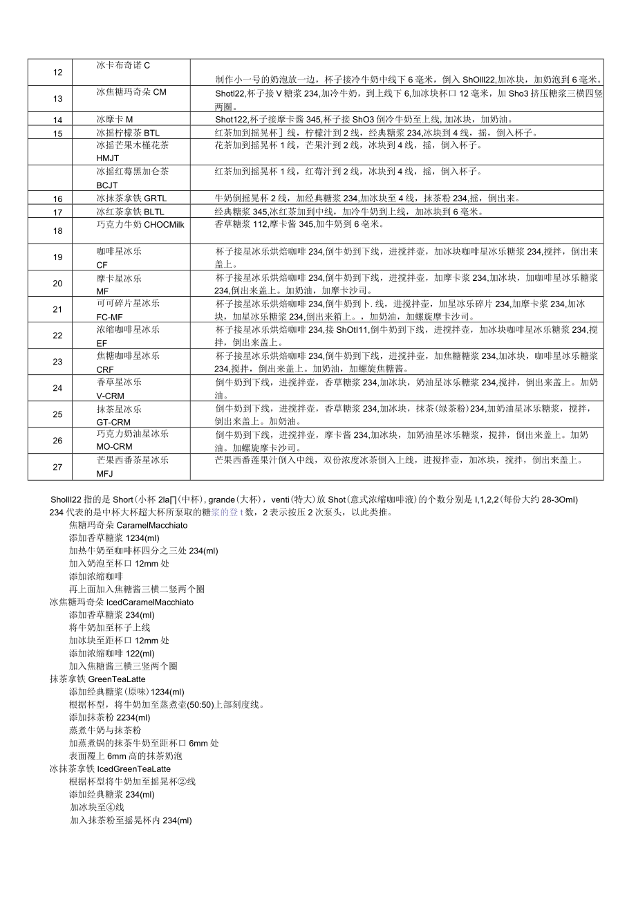 星巴克咖啡做法指南(星巴克笔记) 附星巴克详细配方表.docx_第2页