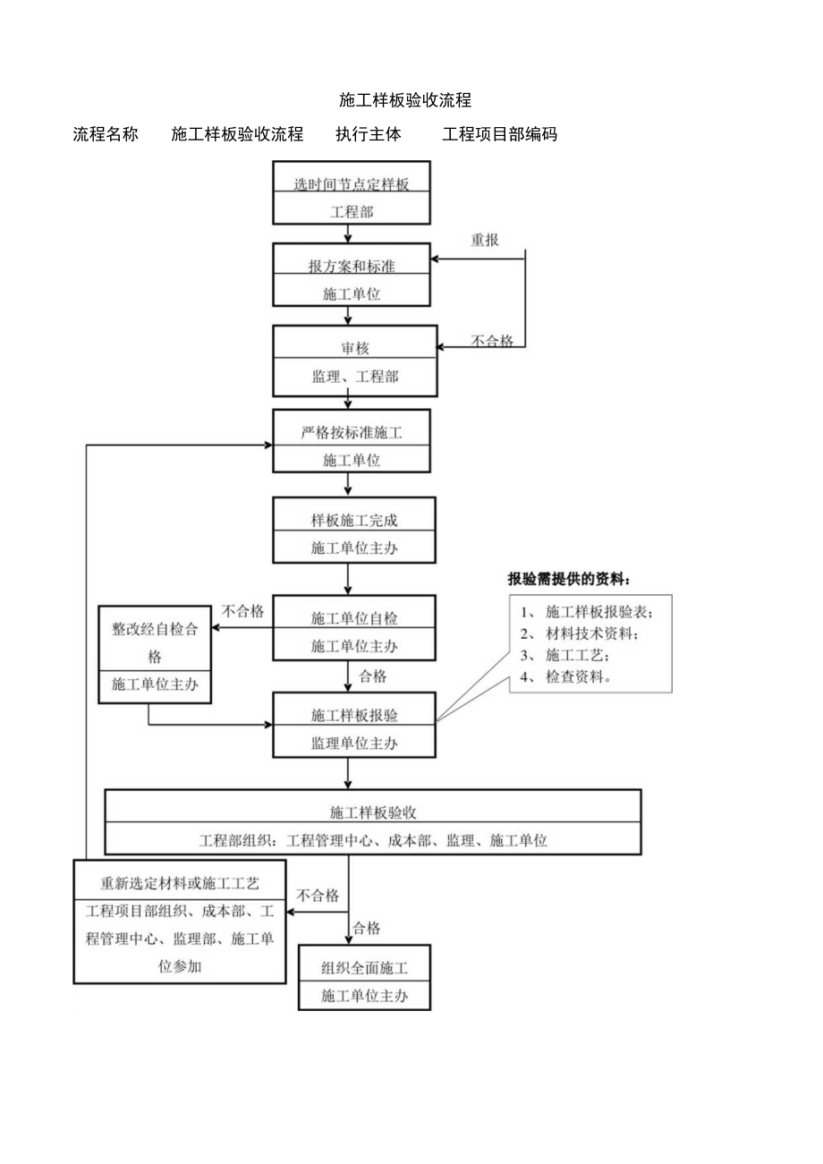 建筑施工样板验收流程图.docx_第1页