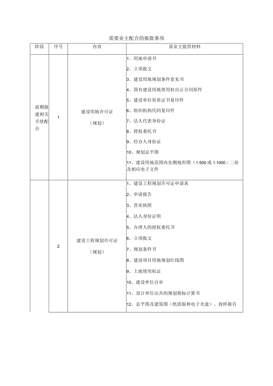 建设施工需要业主配合的报批事项.docx_第1页