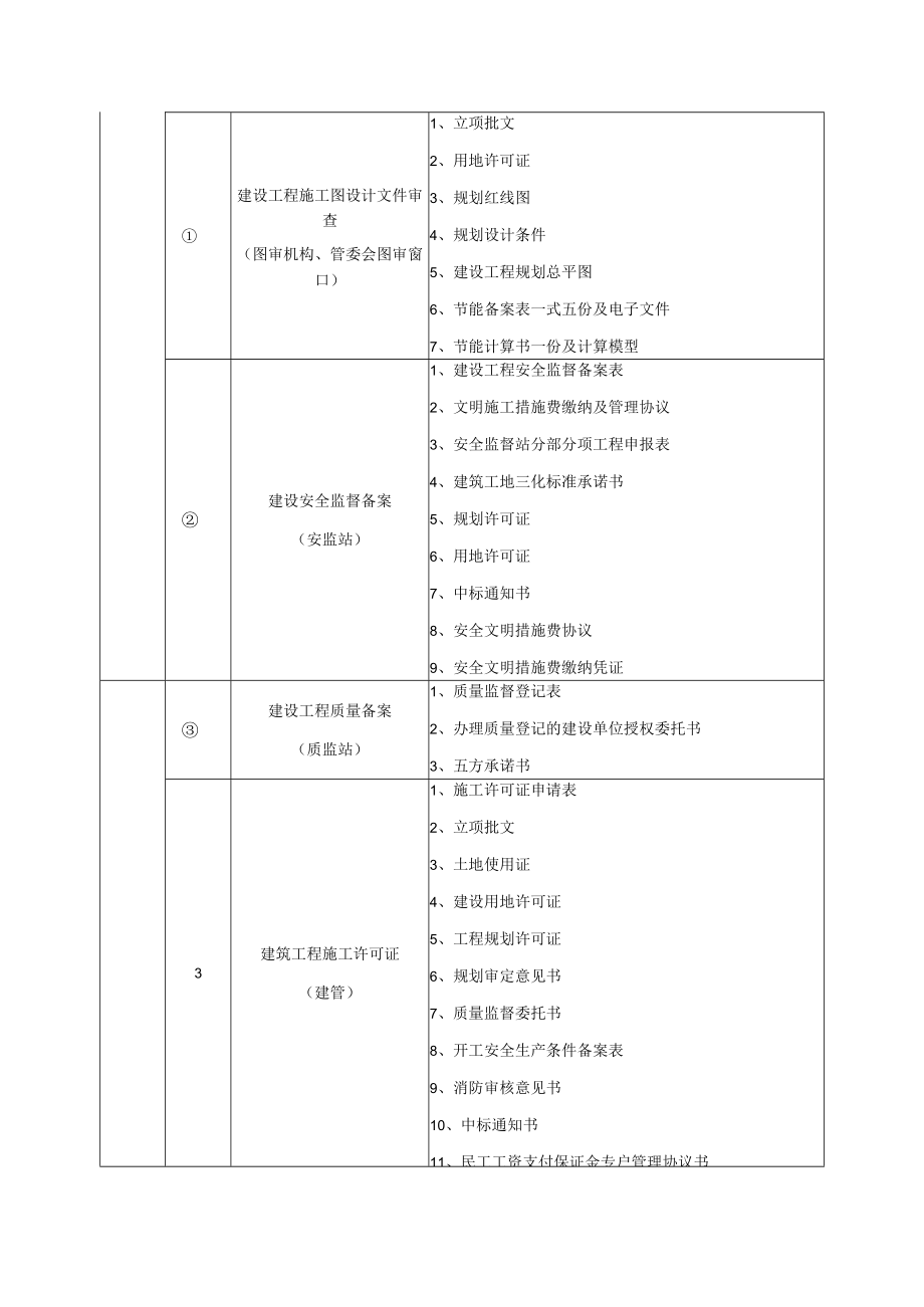 建设施工需要业主配合的报批事项.docx_第2页