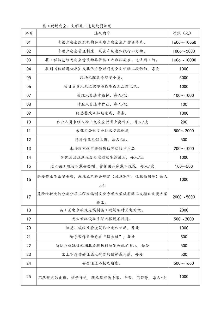 施工现场安全、文明施工违规处罚细则.docx_第1页