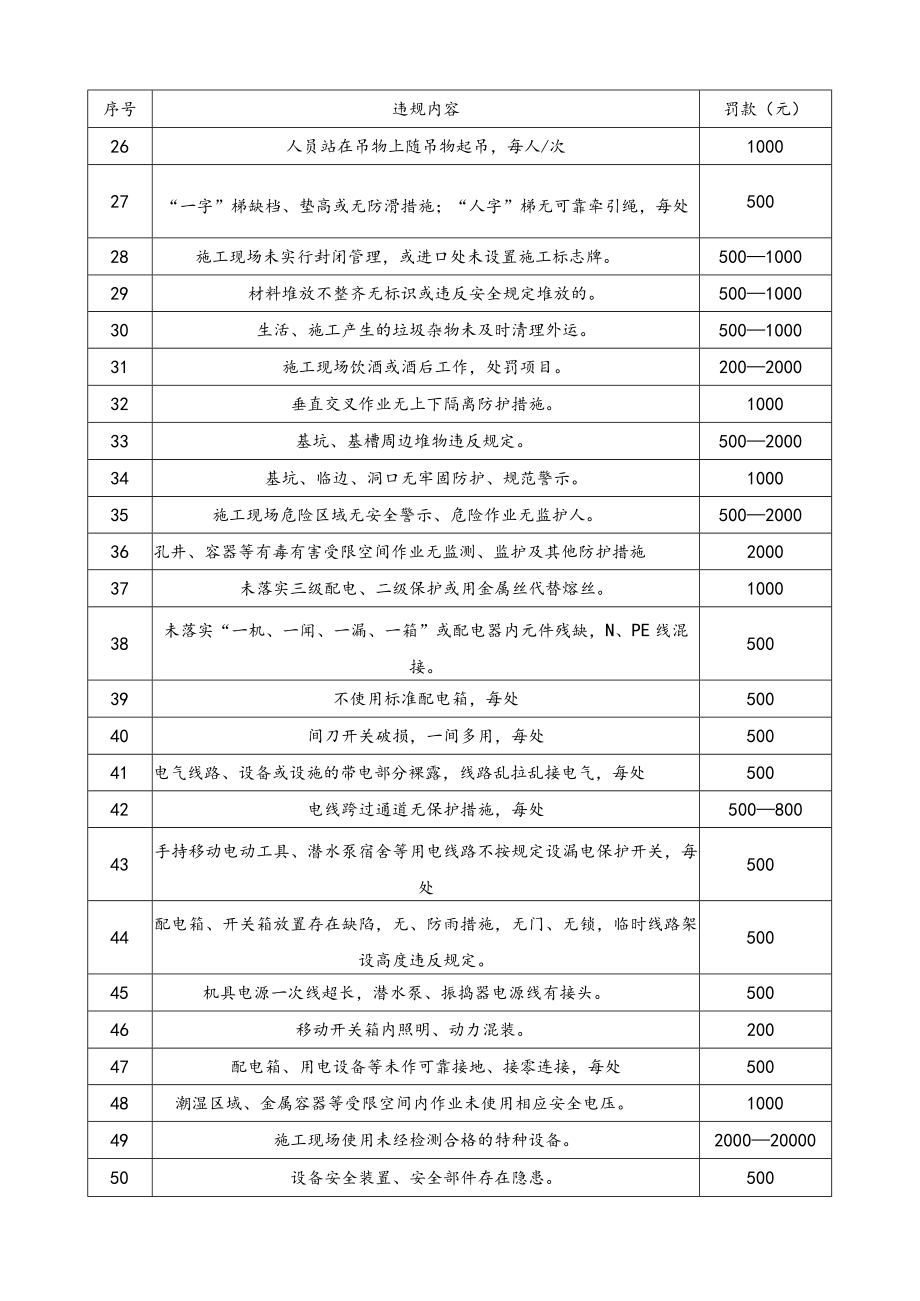 施工现场安全、文明施工违规处罚细则.docx_第2页