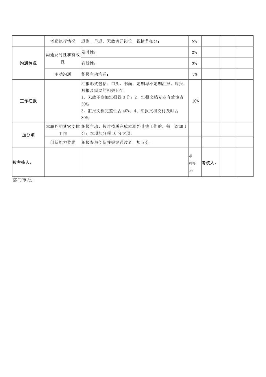 工程师主管岗位月度KPI绩效考核表.docx_第2页