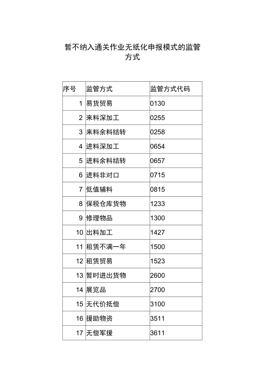 暂不纳入通关作业无纸化申报模式的监管方式.docx_第1页