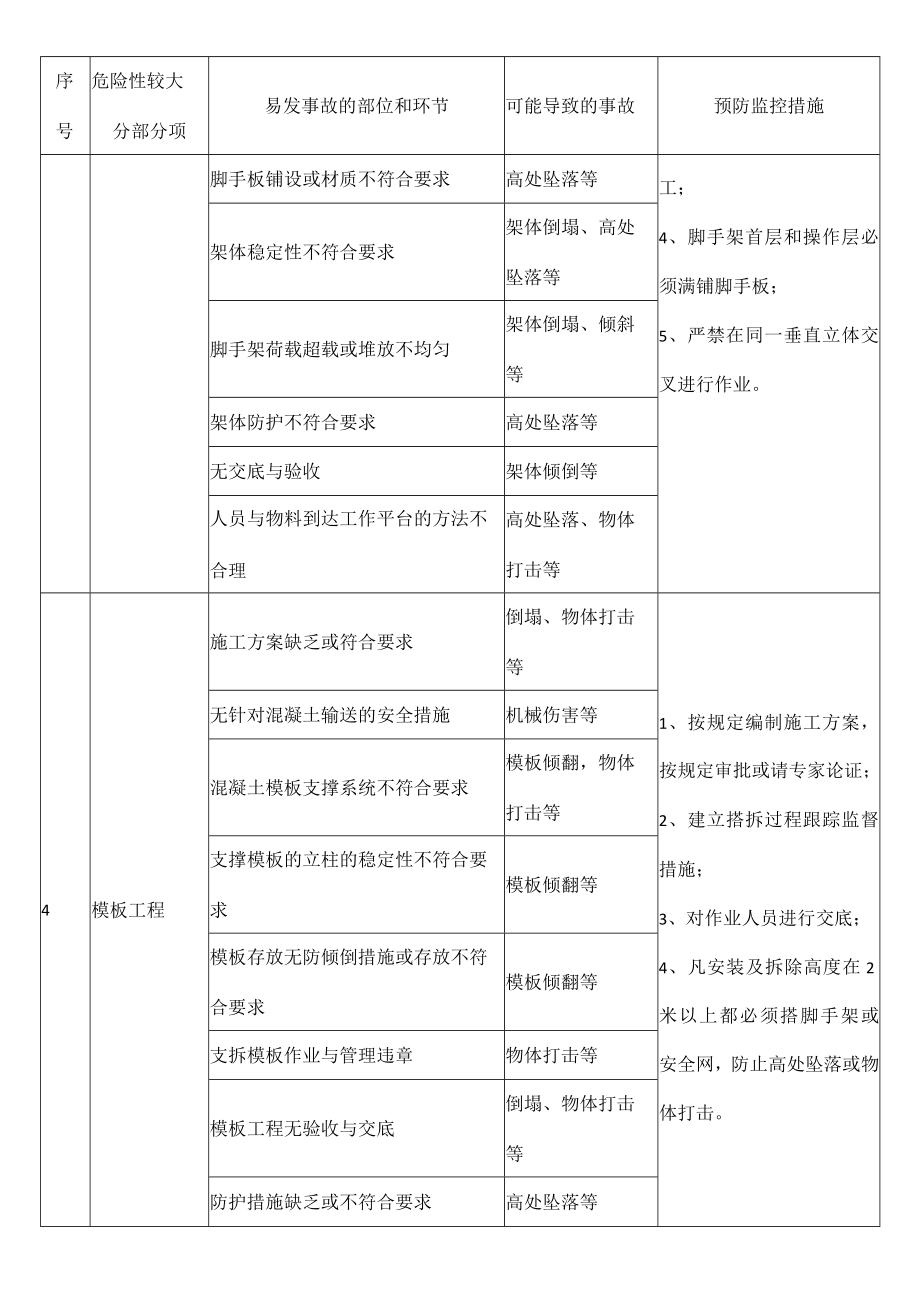 建筑工程危险源识别与防治清单.docx_第2页