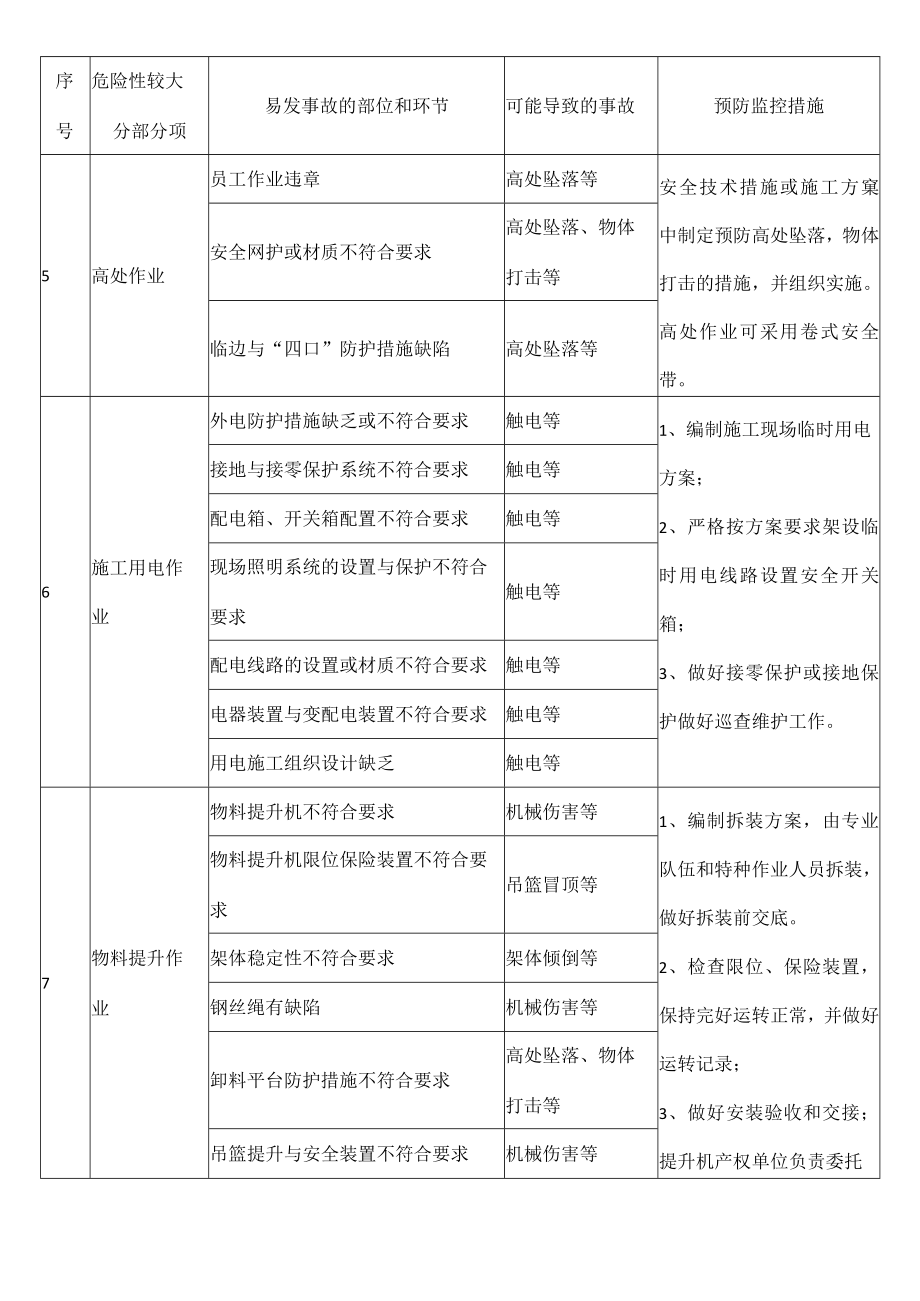 建筑工程危险源识别与防治清单.docx_第3页