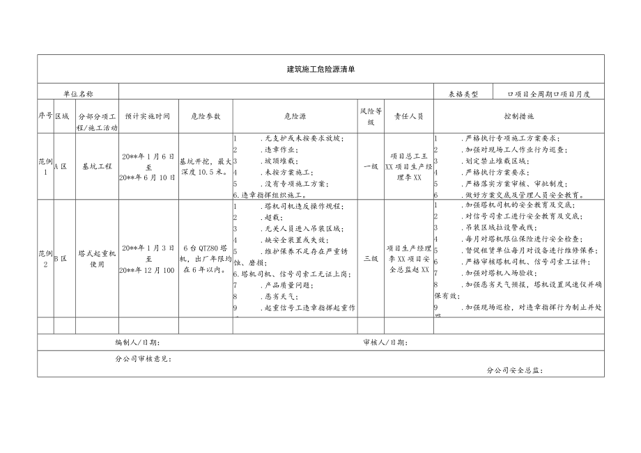 建筑施工危险源清单（模板）.docx_第1页