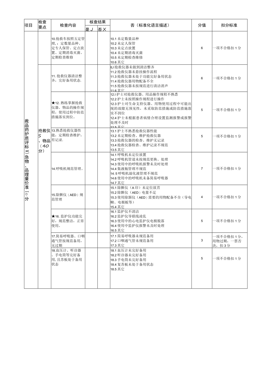 急救药品、物品管理级质控标准.docx_第2页