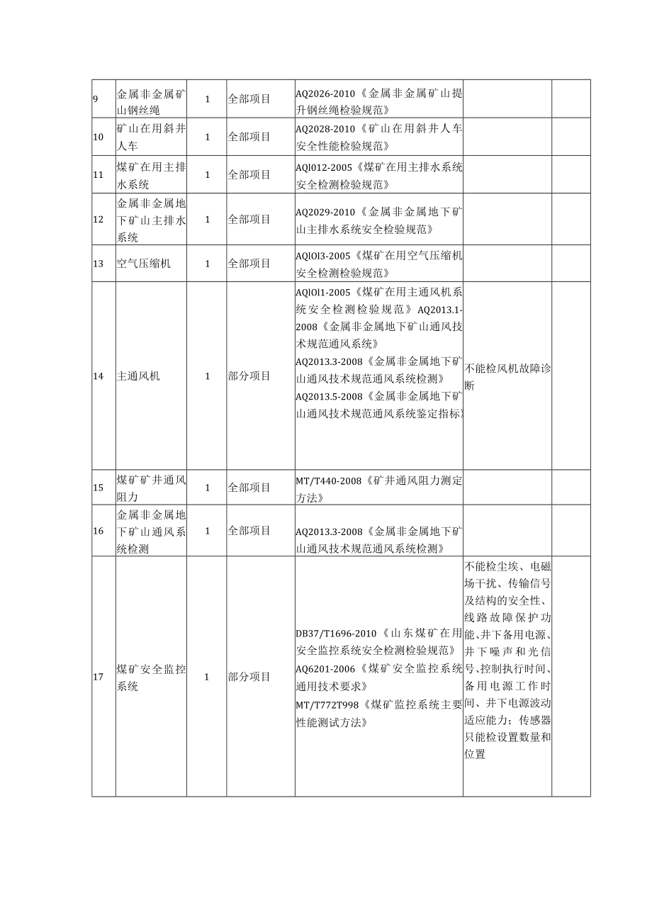 山东公信-甲级资质检测范围.docx_第2页