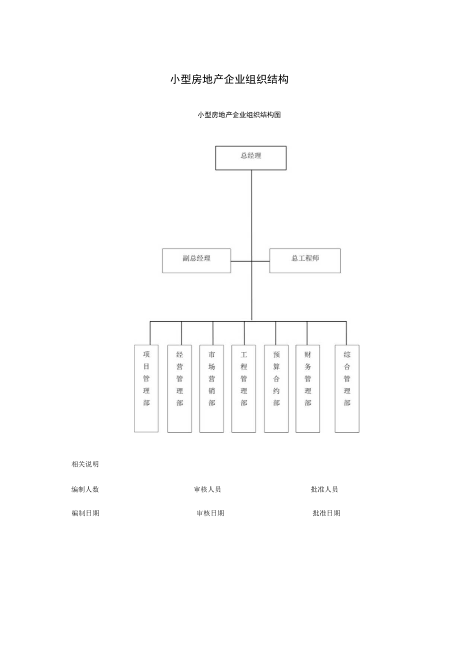 小型房地产企业组织结构.docx_第1页