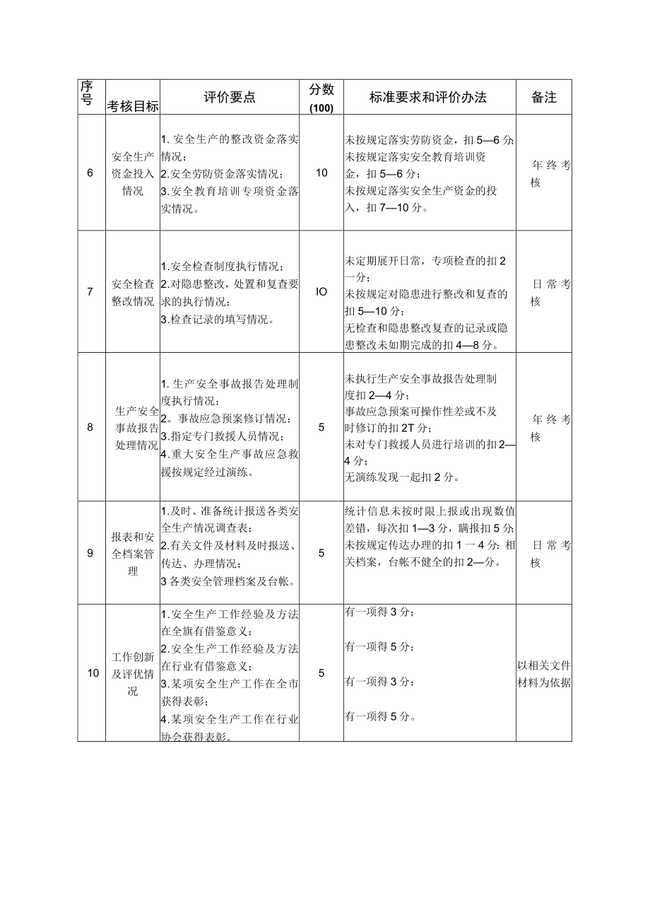 安全生产责任制和职业病防治责任制落实情况考核表.docx_第2页