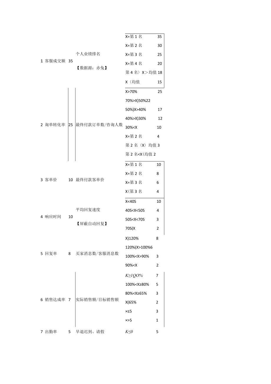 如何制定绩效考核及电商客服绩效制定参考.docx_第3页