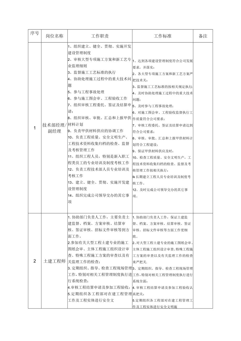 工程技术部工作职责、岗位职责.docx_第3页