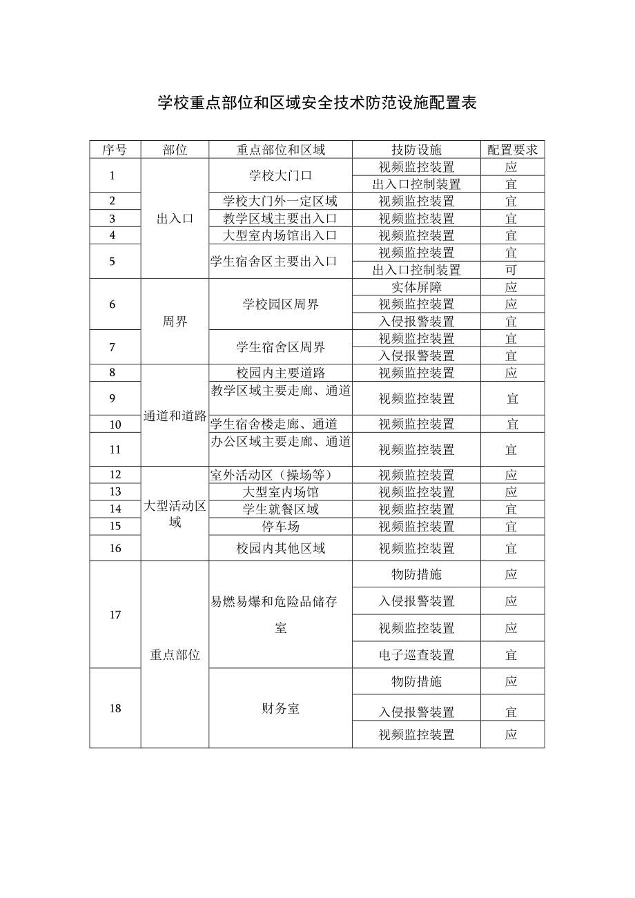 学校重点部位和区域安全技术防范设施配置表.docx_第1页