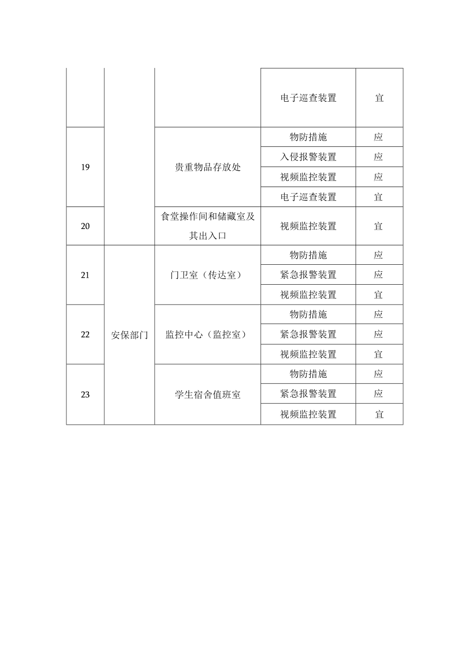 学校重点部位和区域安全技术防范设施配置表.docx_第2页