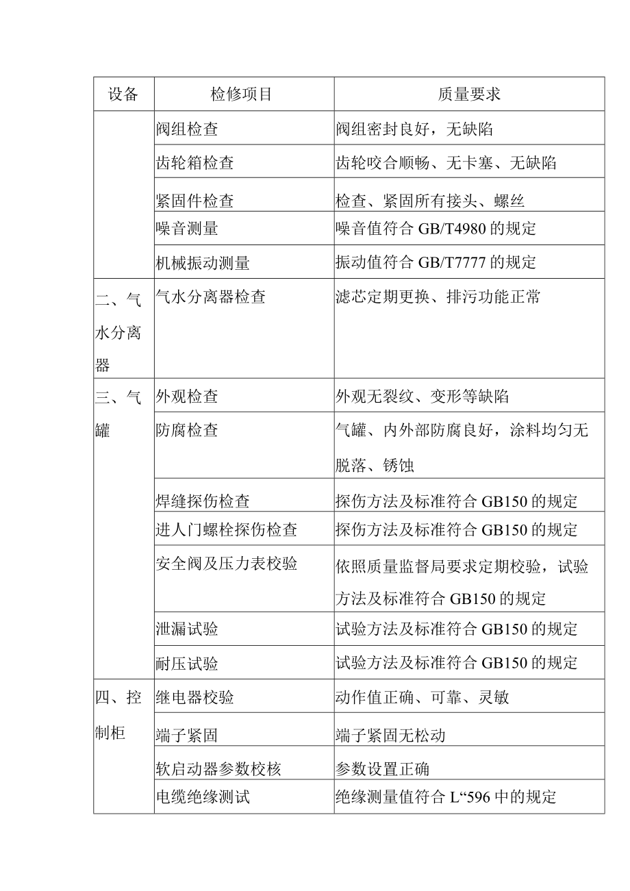 抽水蓄能电站压缩空气系统A级检修标准项目及质量要求.docx_第2页