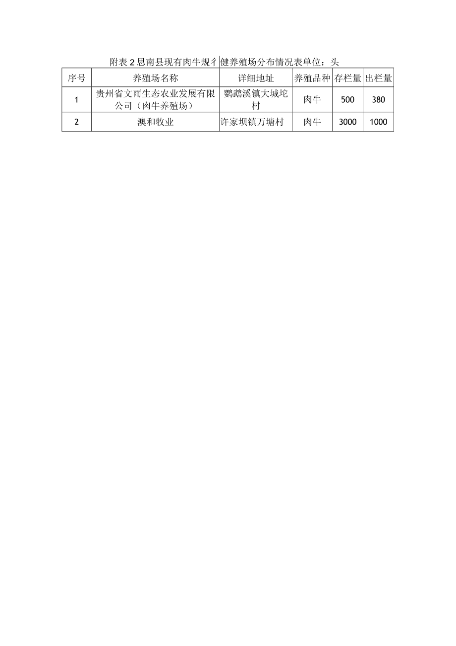 思南县现有肉牛规模养殖场分布情况表.docx_第1页