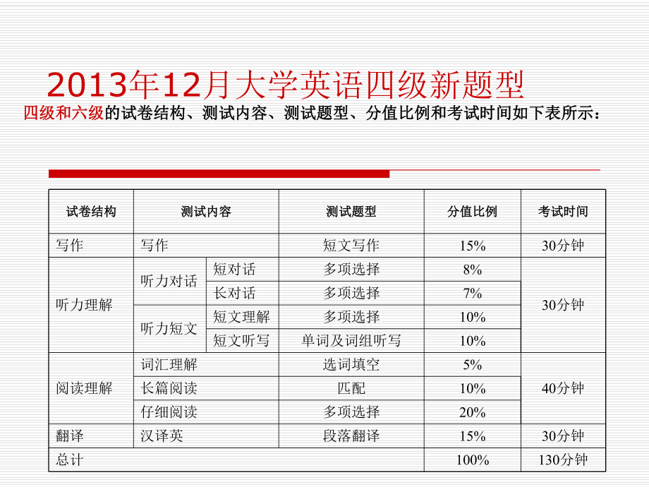 大学英语四级及部分样题大学英语网].ppt_第2页