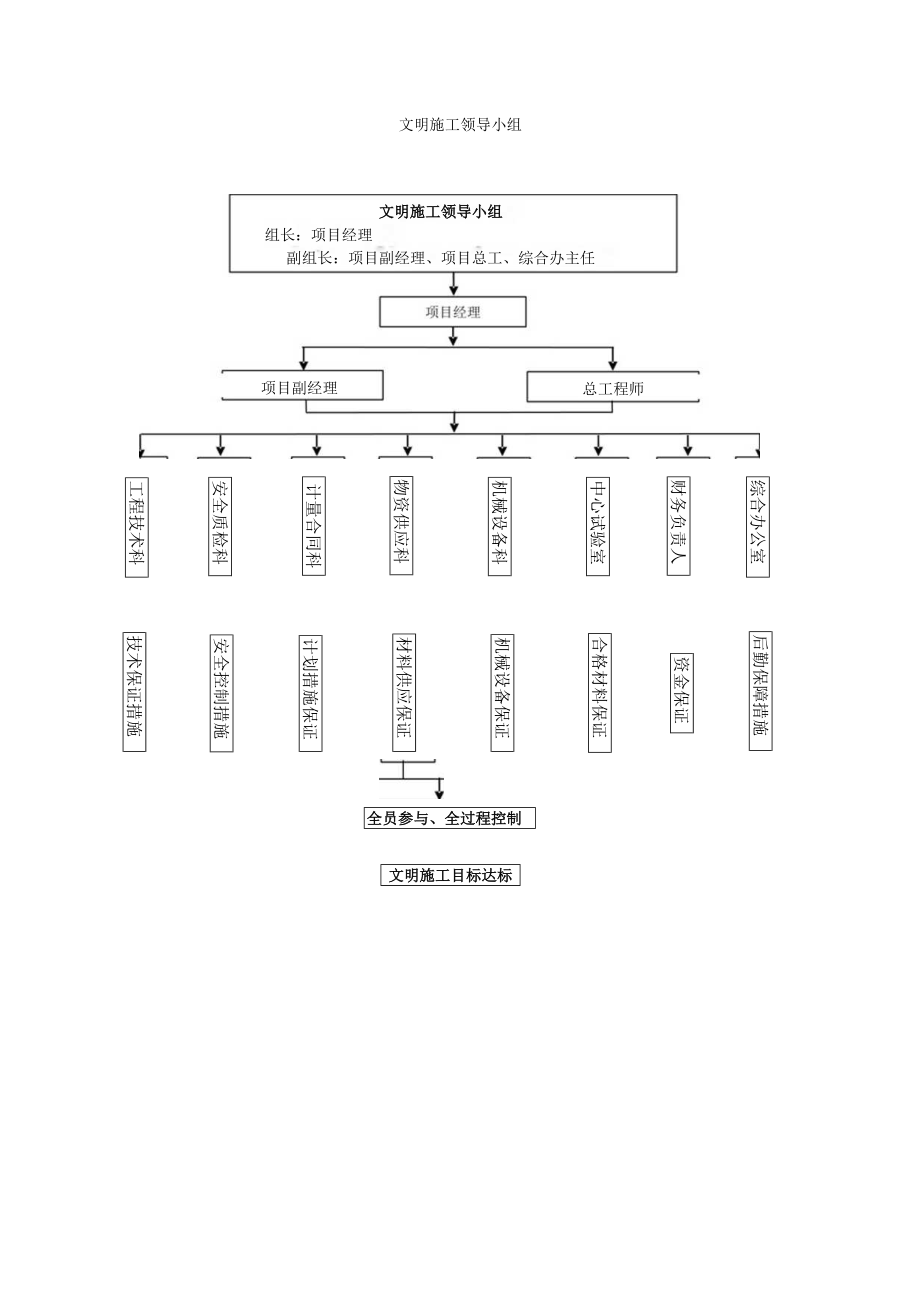 文明施工领导小组（可修改版）.docx_第1页