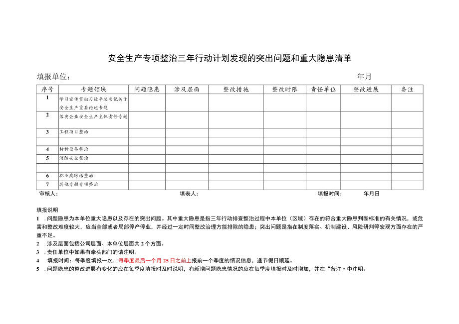 安全生产专项整治三年行动计划发现的突出问题和重大隐患清单.docx_第1页