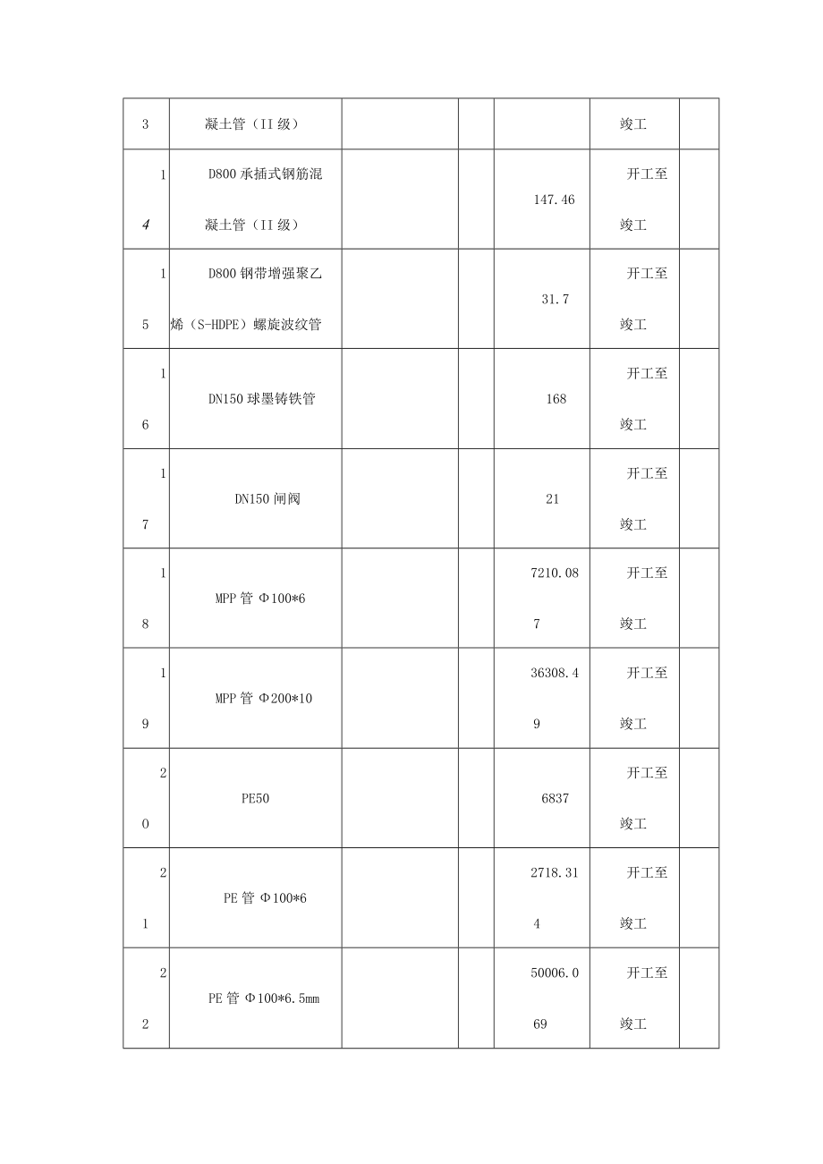 市政工程拟投入的主要物资计划.docx_第3页