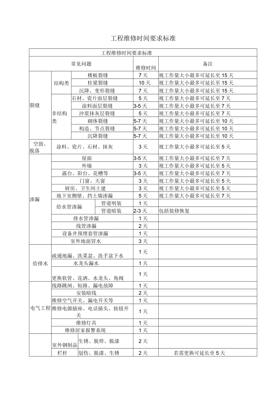 工程维修时间要求标准.docx_第1页