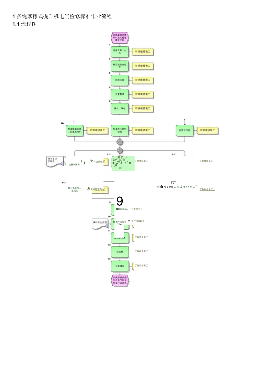 多绳摩擦式提升机电气检修标准作业流程.docx_第1页