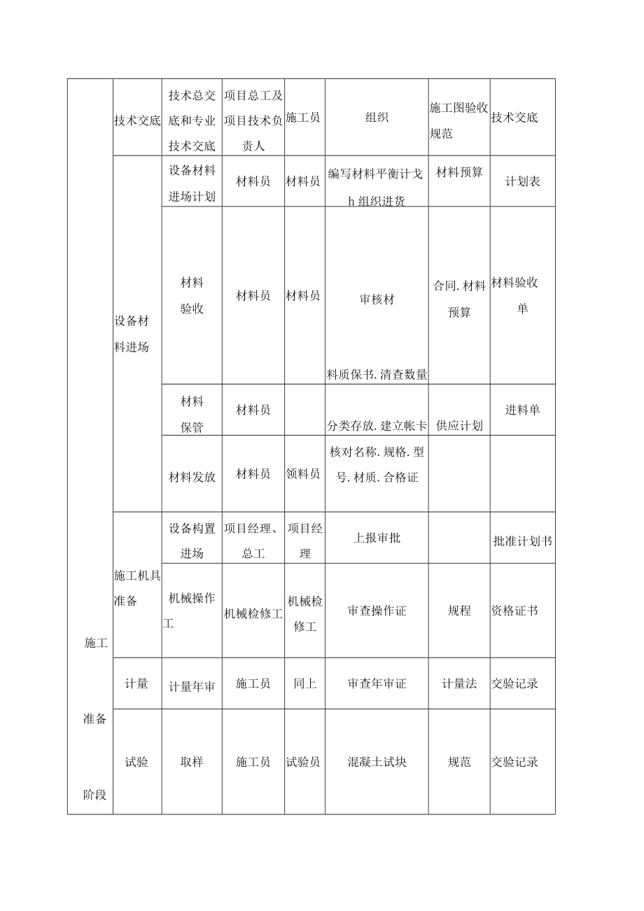 施工质量保证措施.docx_第3页