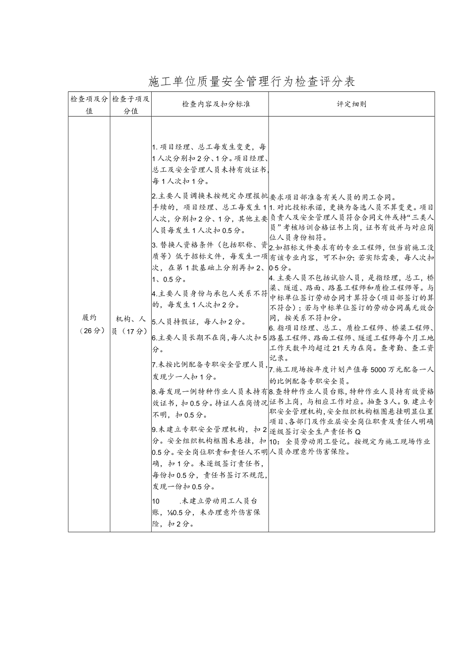 施工单位质量安全管理行为检查评分表.docx_第1页