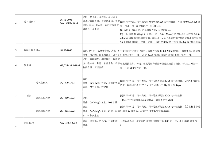 建筑工程原材料见证取样细则.docx_第2页