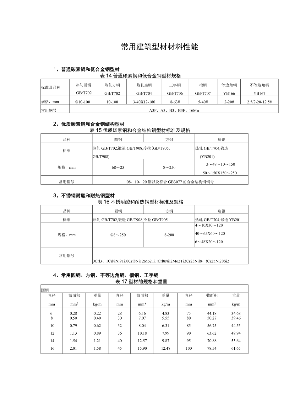 常用建筑型材材料性能资料.docx_第1页