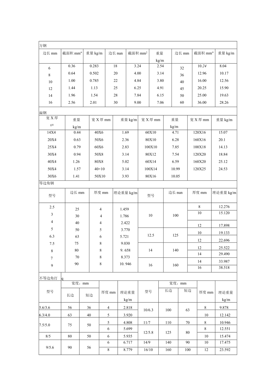 常用建筑型材材料性能资料.docx_第3页