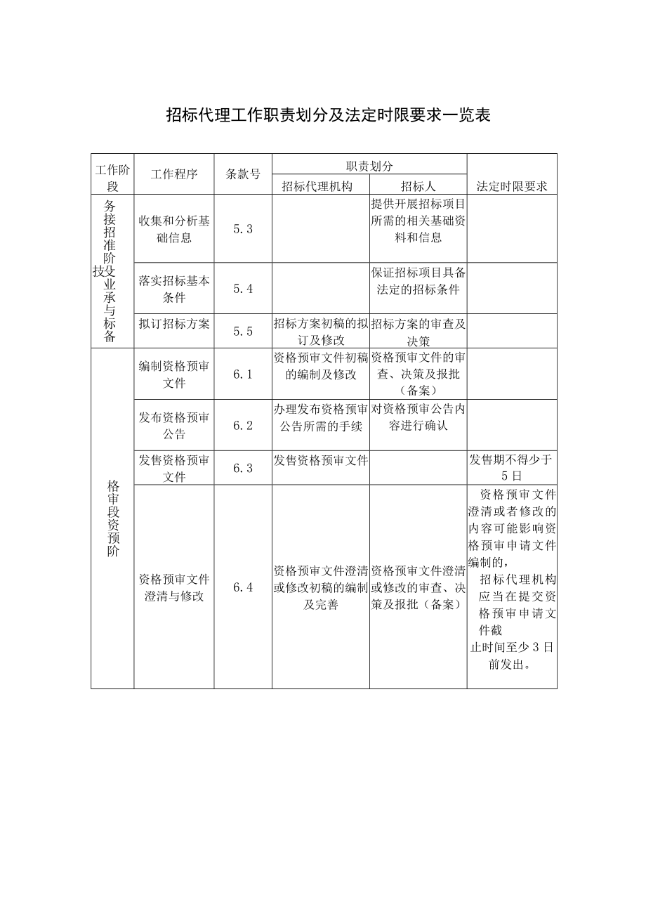 招标代理工作职责划分及法定时限要求一览表.docx_第1页