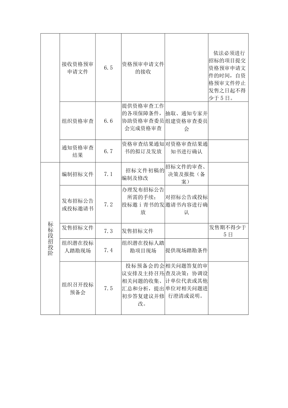 招标代理工作职责划分及法定时限要求一览表.docx_第2页