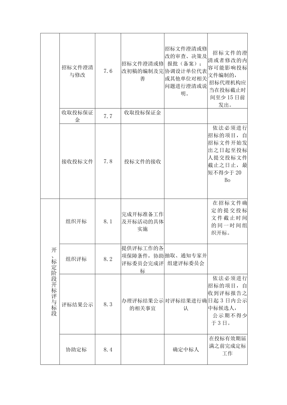 招标代理工作职责划分及法定时限要求一览表.docx_第3页