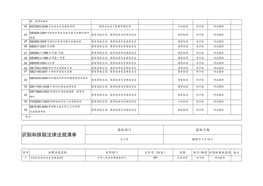 学校识别和获取法律法规清单各部门（参考）.docx_第3页