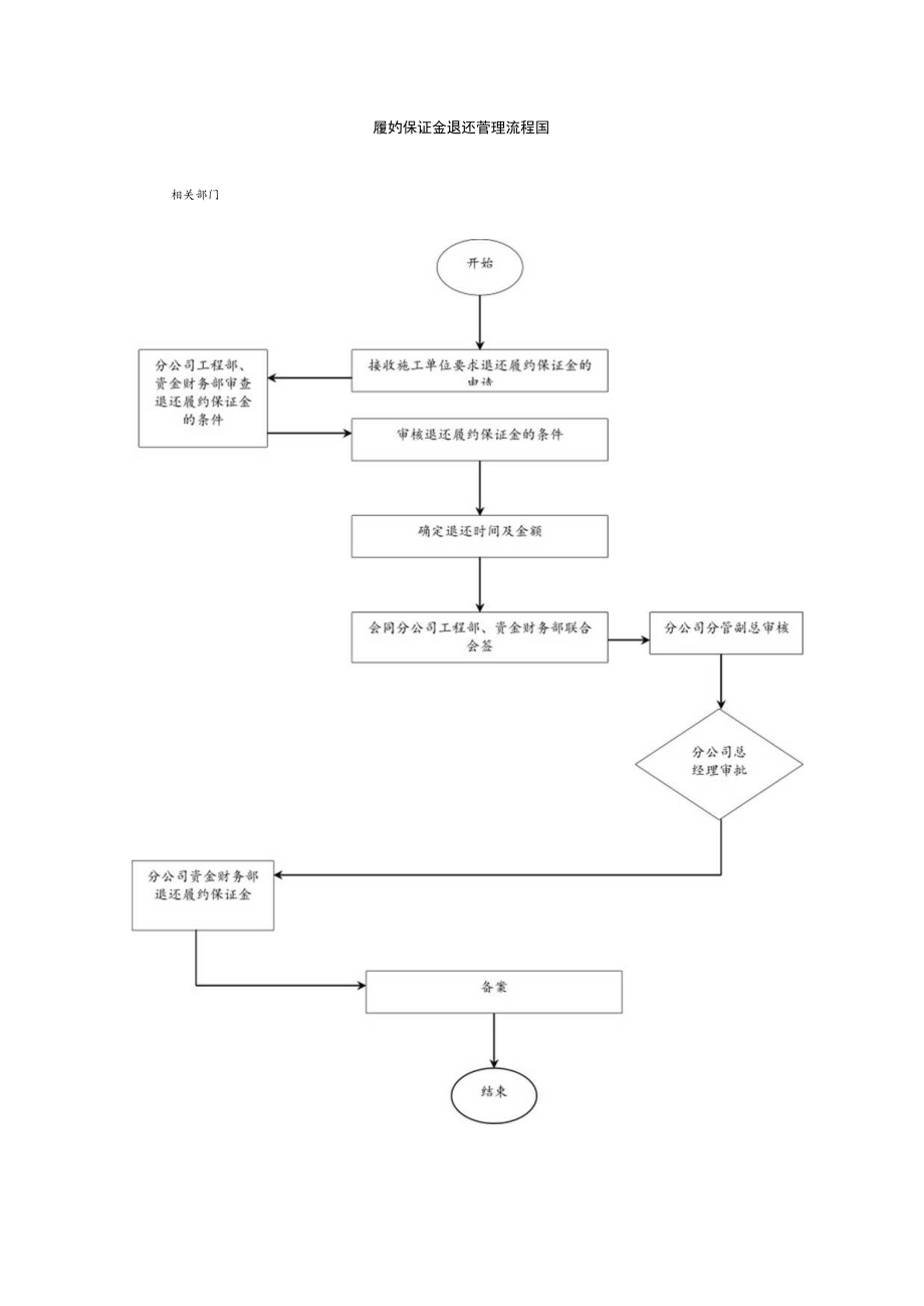 履约保证金退还管理流程图.docx_第1页