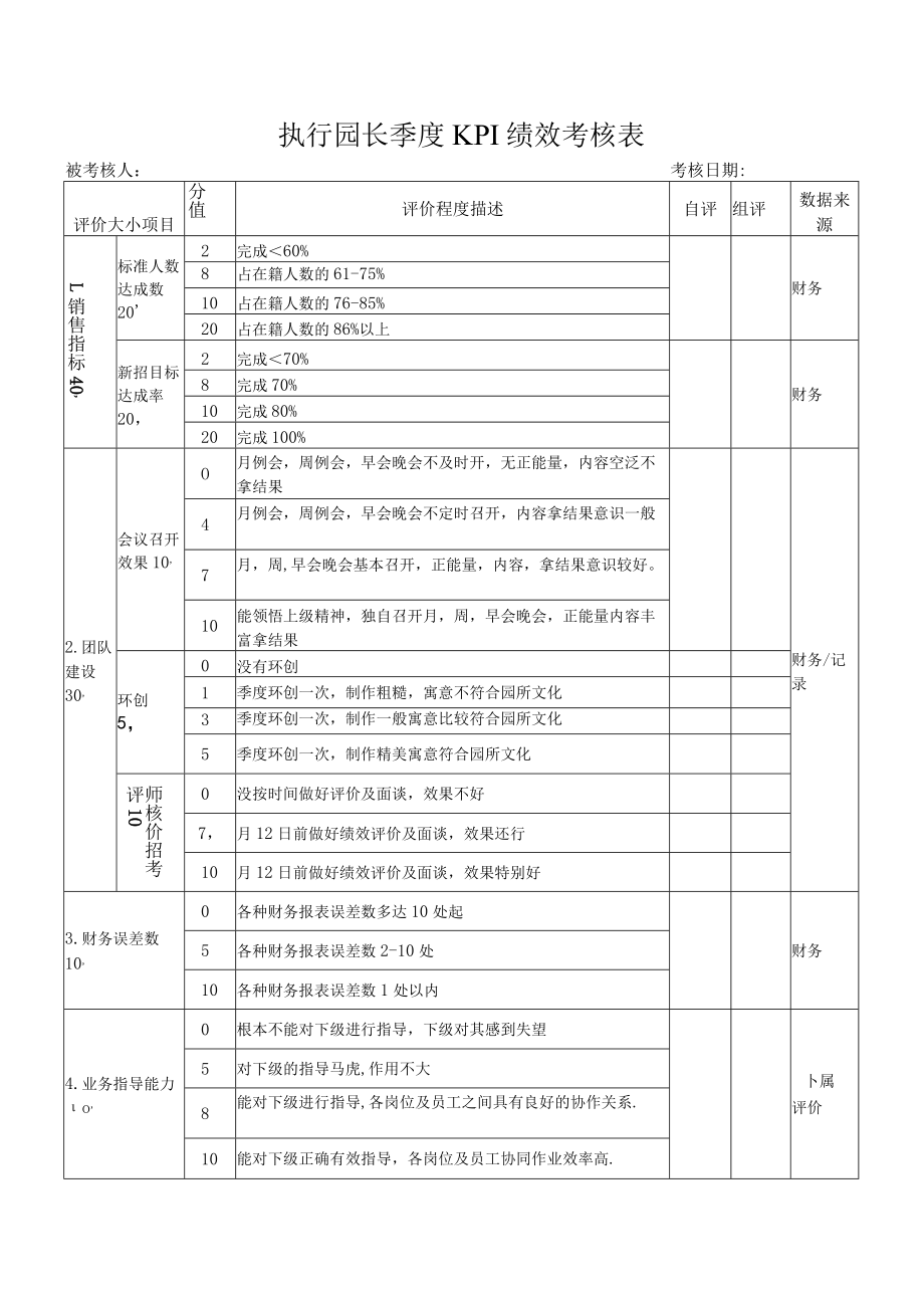 执行园长季度KPI绩效考核表.docx_第1页