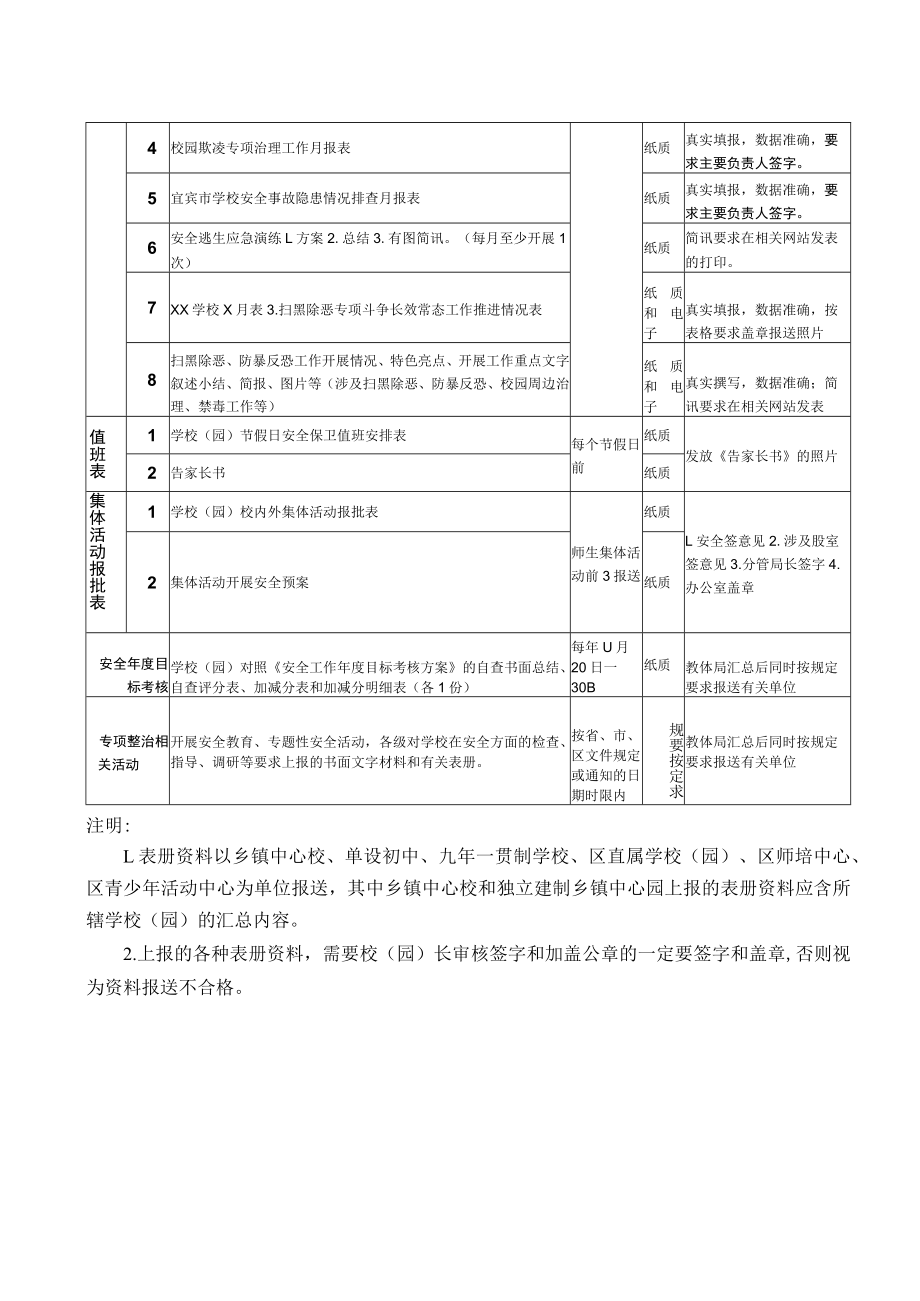 学校(园)安全工作常规例报资料要求和项目表.docx_第2页