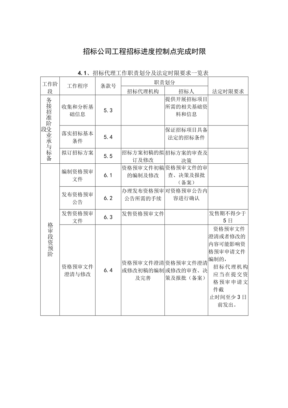 招标公司工程招标进度控制点完成时限.docx_第1页