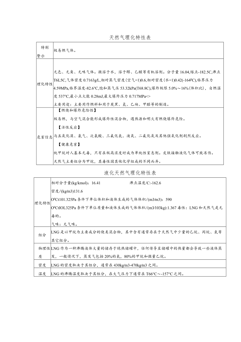 天然气理化特性表和液化天然气理化特性表.docx_第1页