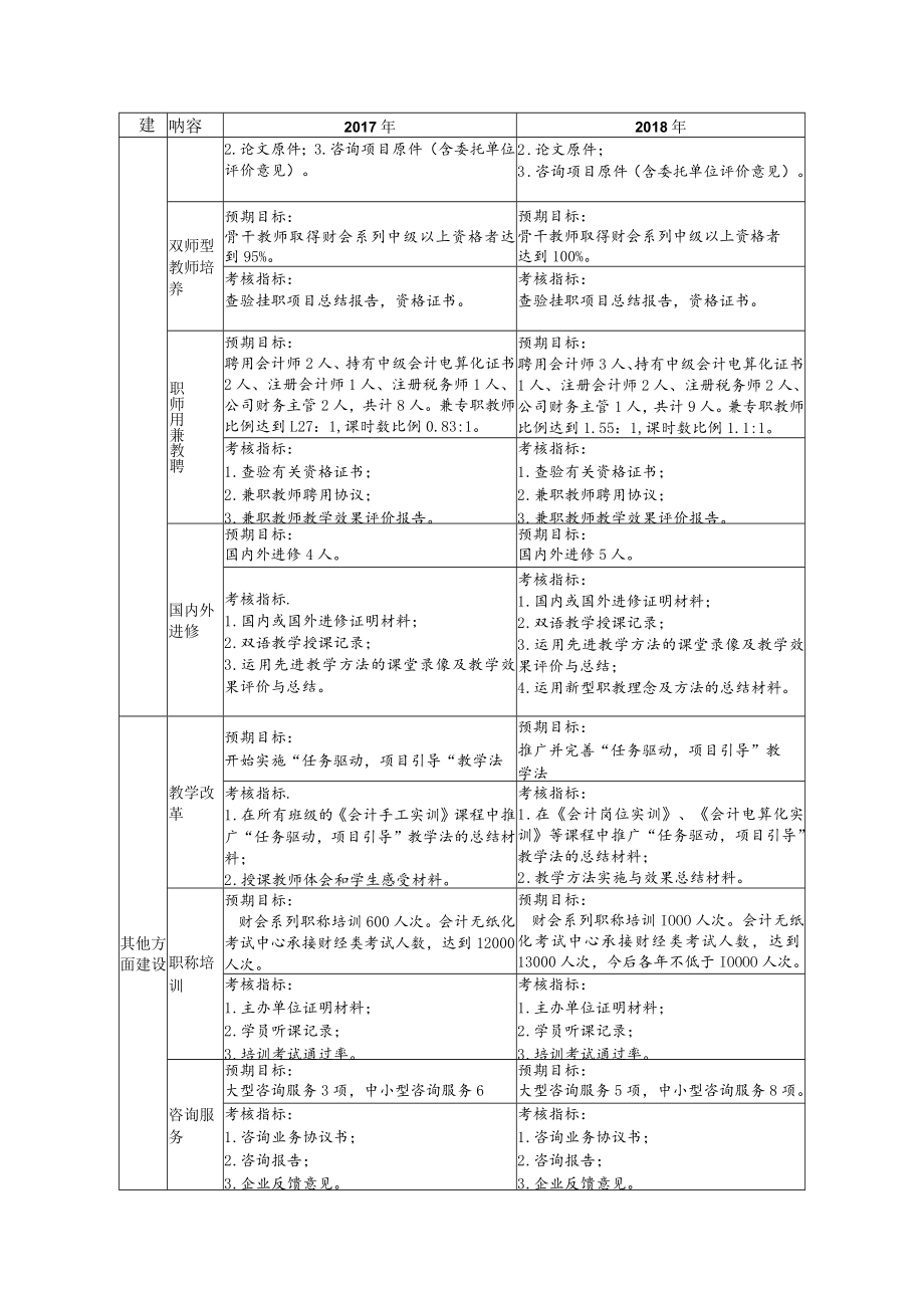 学校会计专业建设进度（预期目标与验收要点）.docx_第3页