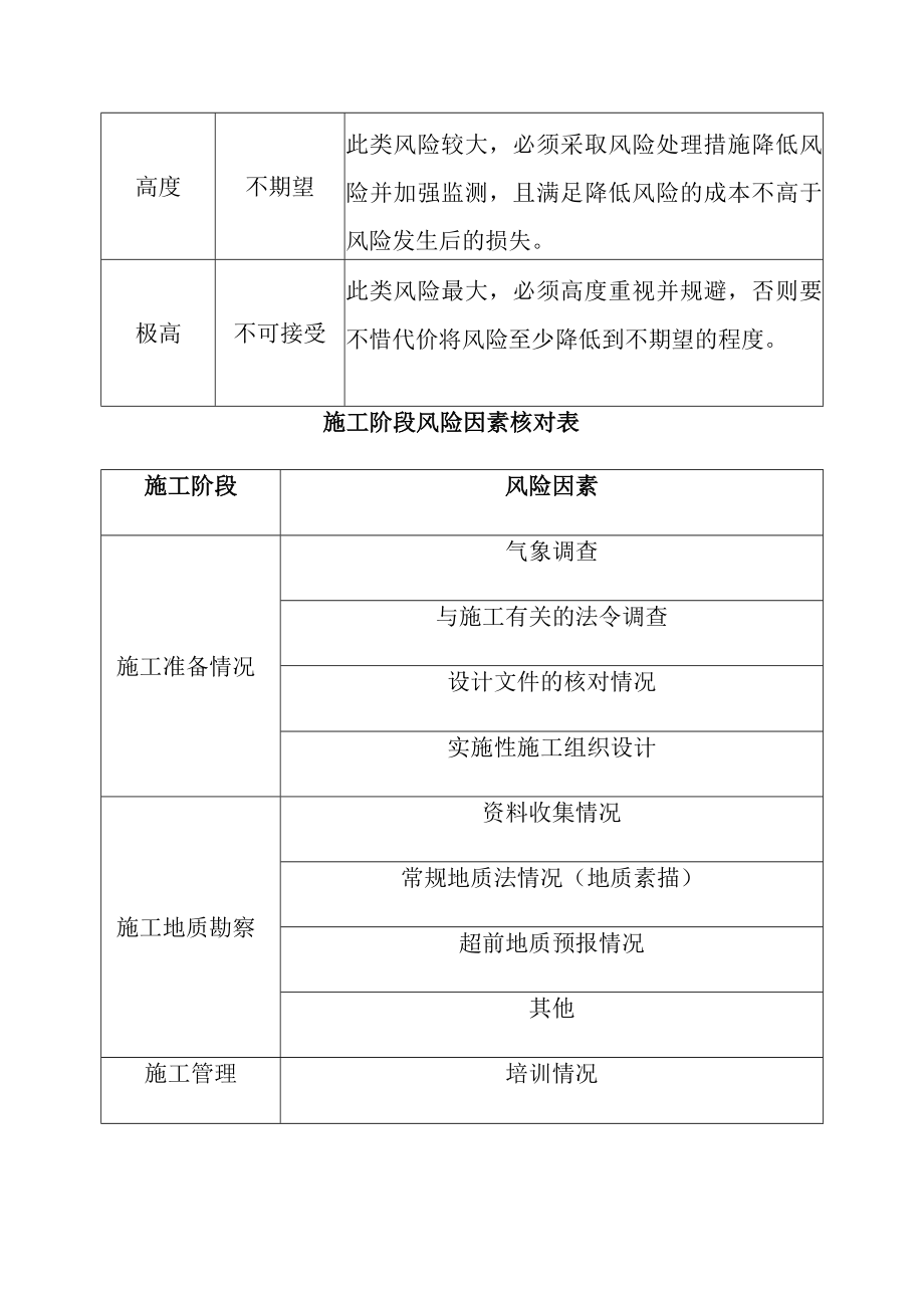 市政管网燃气管道工程沿公路敷设项目施工阶段风险评估.docx_第3页